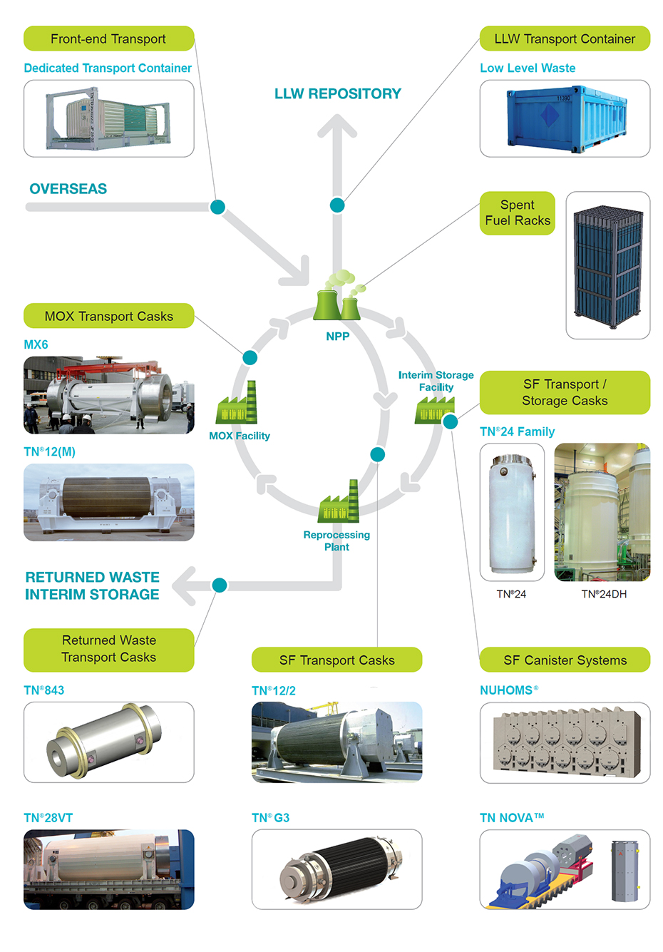 Contributing to Nuclear Fuel Cycle, worldwide