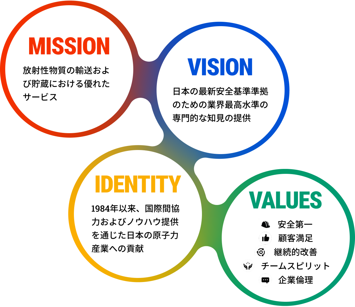 MISSION 放射性物質の輸送および貯蔵における優れたサービス VISION 日本の最新安全基準準拠のための業界最高水準の専門知見の提供 IDENTITY 1984年以来、国際間協力およびノウハウ提供を通じた日本の原子力産業への貢献 VALUES 安全第一、顧客満足、継続的改善、チームスピリット、企業倫理