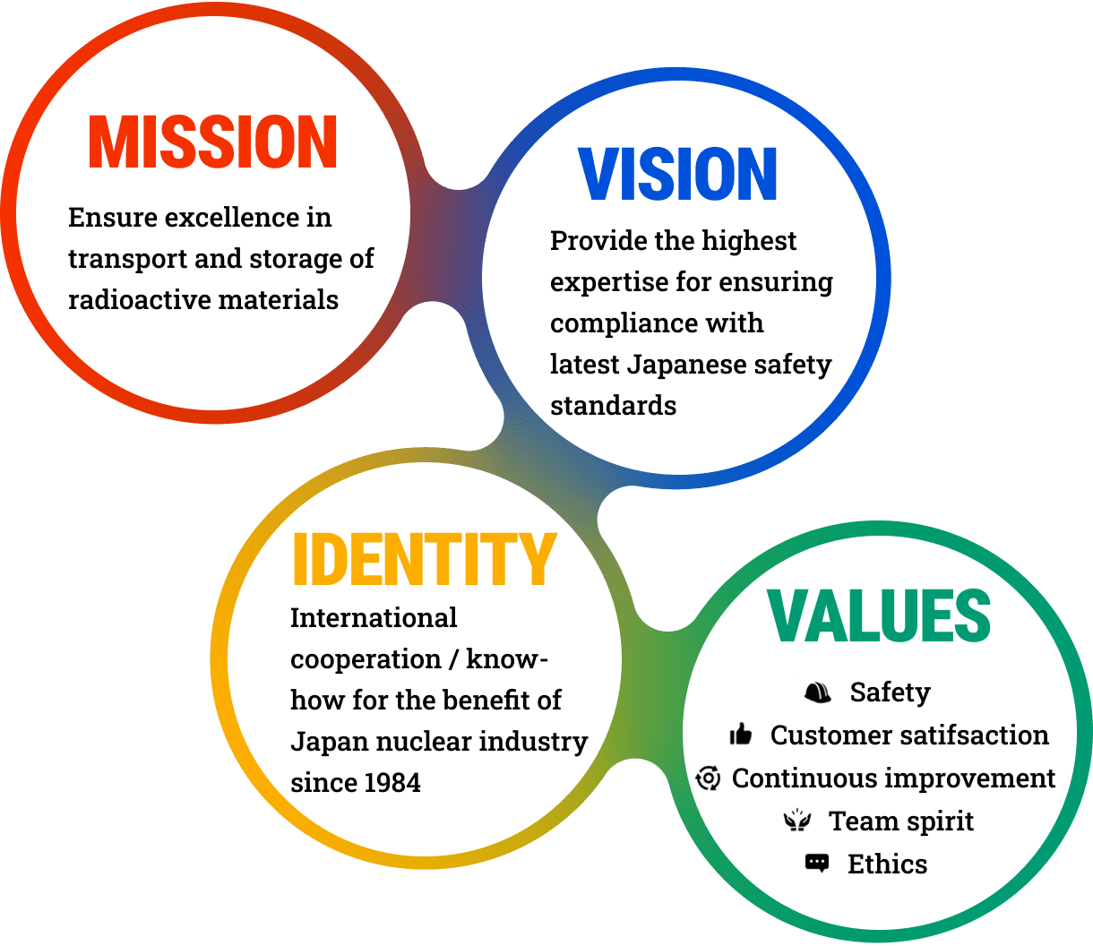 MISSION Ensure excellence in transport and storage of radioactive materials VISION Provide the highest expertise for ensuring compliance with latest Japanese safety standards IDENTITY International cooperation / know-how for the benefit of Japan nuclear industry since 1984 VALUES Safety、Customer satifsaction、Continuous improvement、Team spirit、Ethics